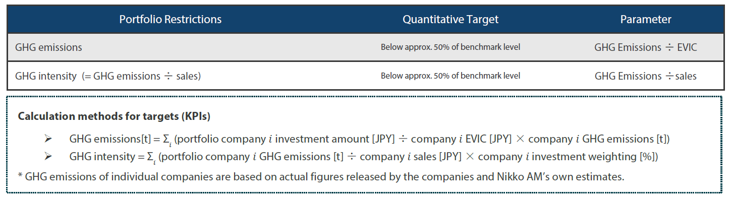 Exhibit 2: Portfolio-wide GHG restrictions and targets4(KPIs)