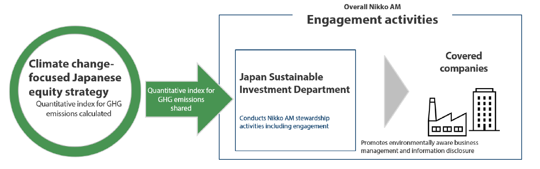 Exhibit 3: Driving decarbonisation initiatives through engagement