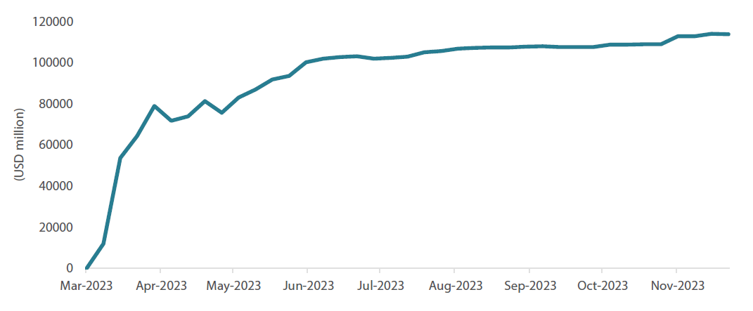 Chart 3: Fed Bank Term Funding Program